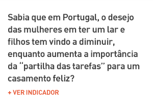 Sabia que em Portugal, o desejo das mulheres em ter um lar e filhos tem vindo a diminuir, enquanto aumenta a importância da “partilha das tarefas” para um casamento feliz? Ver indicador
