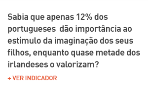Sabia que apenas 12% dos portugueses  dão importância ao estímulo da imaginação dos seus filhos, enquanto quase metade dos irlandeses o valorizam? Ver indicador